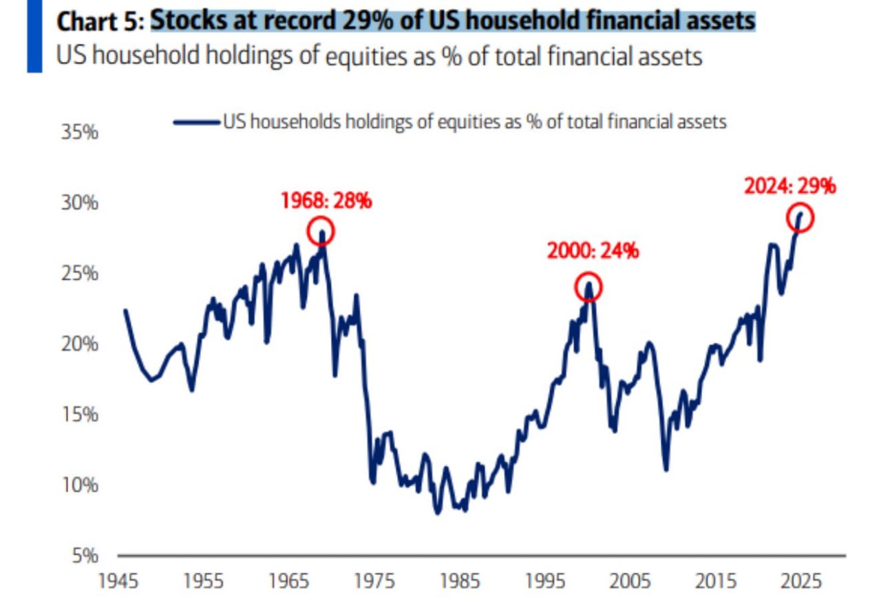 Акции составляют рекордные 29% финансовых активов домохозяйств США