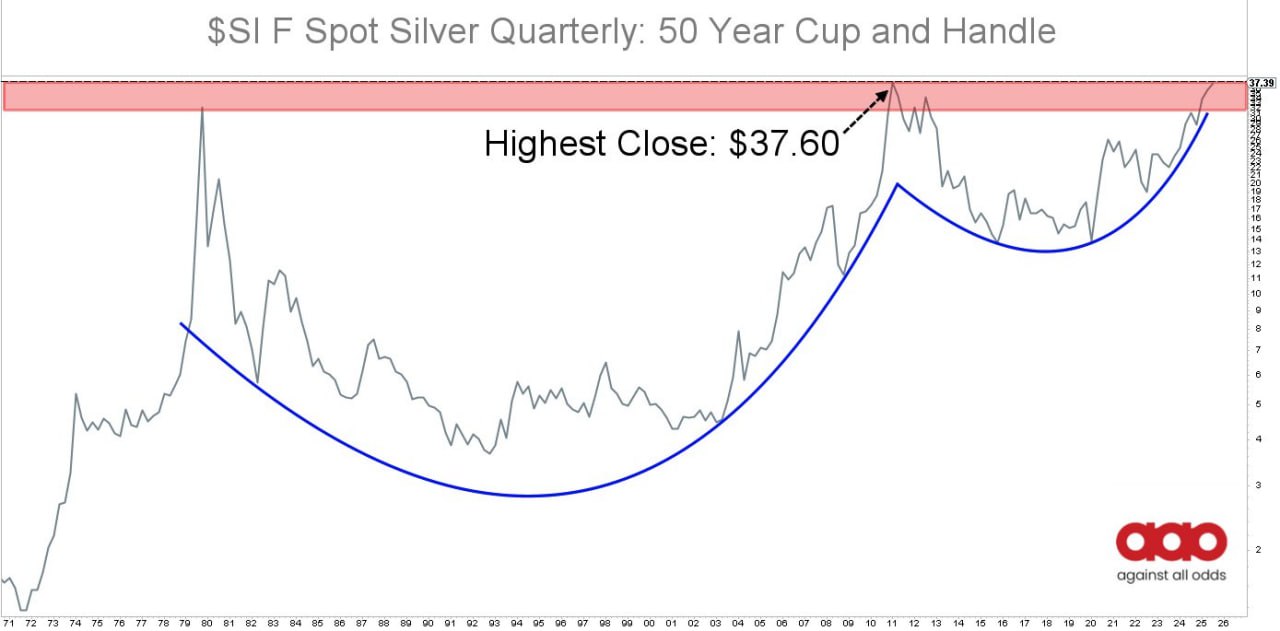 📈 Серебро: 50 лет ожидания