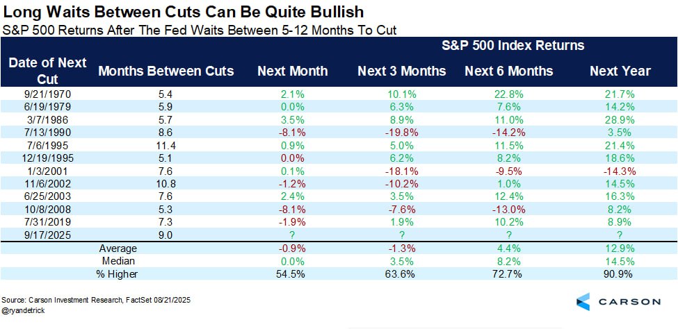 Ожидается, что ФРС снизит ставки через четыре недели, на заседании в сентябре