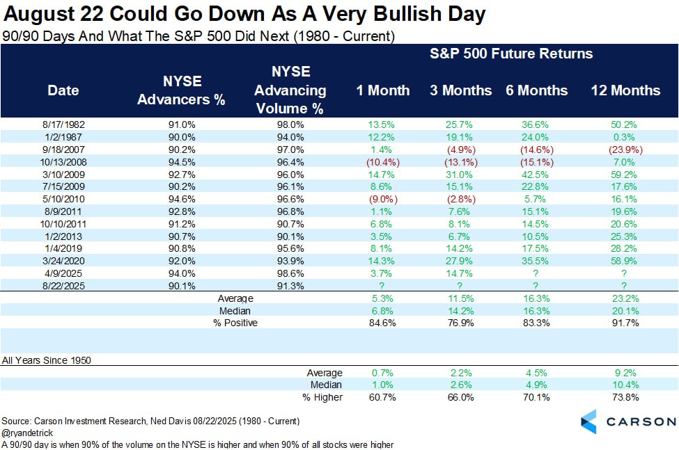 📈 90/90-день на NYSE