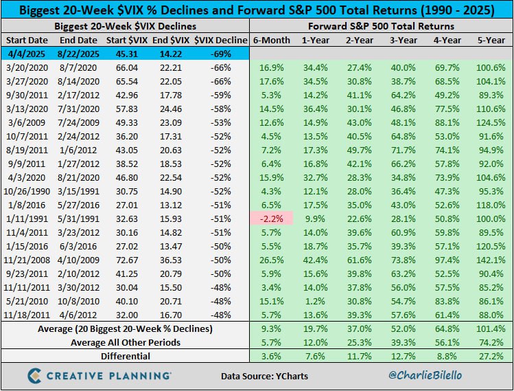 Снижение индекса волатильности VIX на 69% за последние 20 недель стало крупнейшим падением в истории