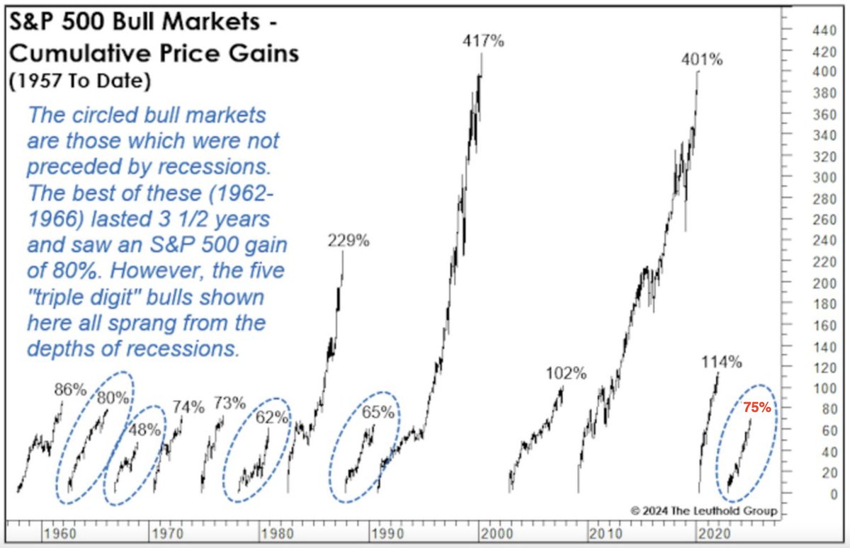 📢 Не все бычьи рынки одинаковые
