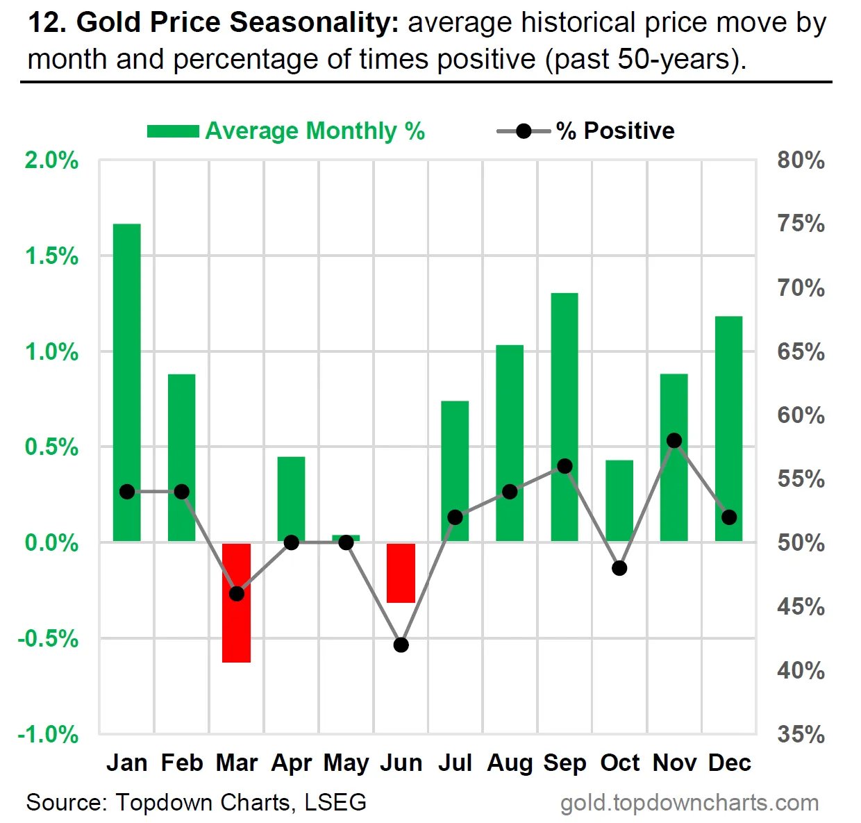 С точки зрения среднего прироста и вероятности роста, сентябрь исторически является вторым лучшим месяцем в году для золота