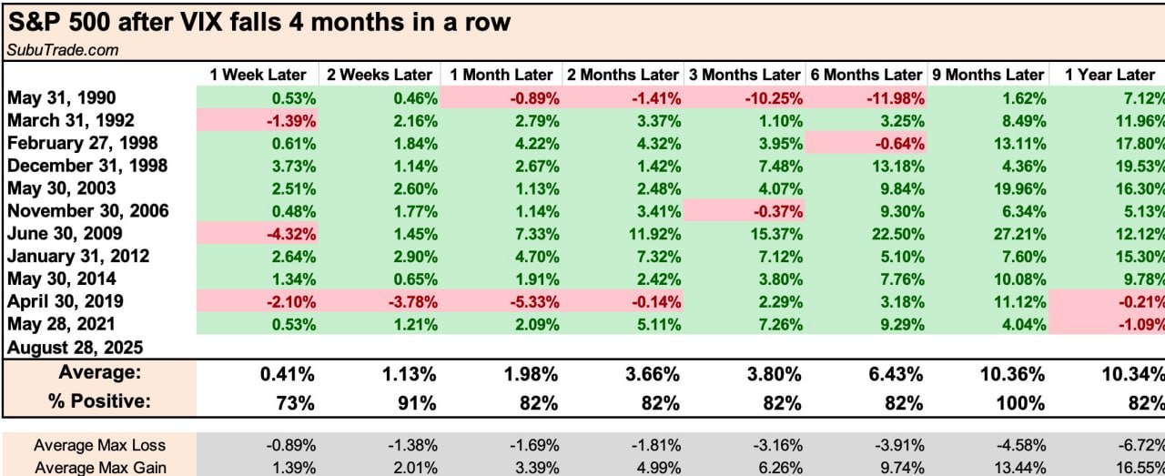 📉 VIX падает 4 месяца подряд — что дальше с S&P 500?