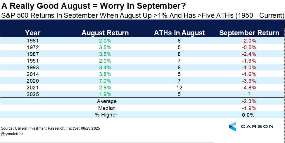 📉 Может ли сильный август предвещать проблемы в сентябре?