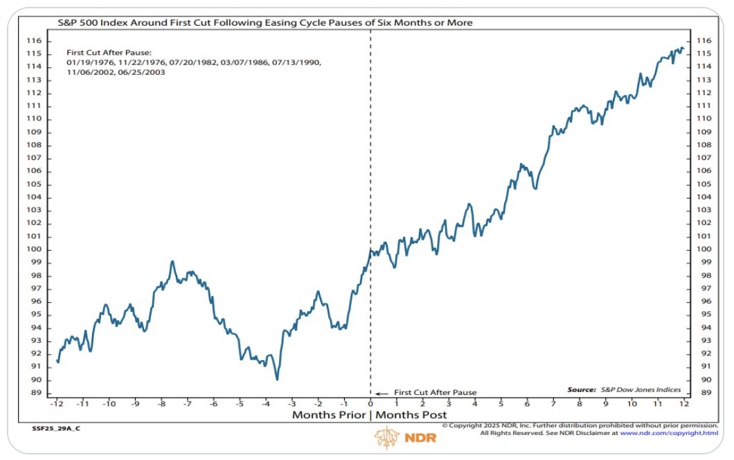 📉📈 S&P 500 после паузы и первого снижения ставки