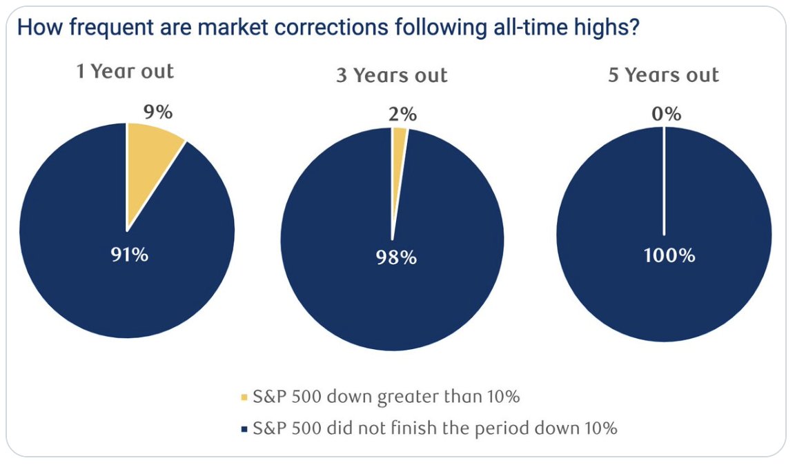 📉 Насколько вероятна коррекция рынка от исторических максимумов?