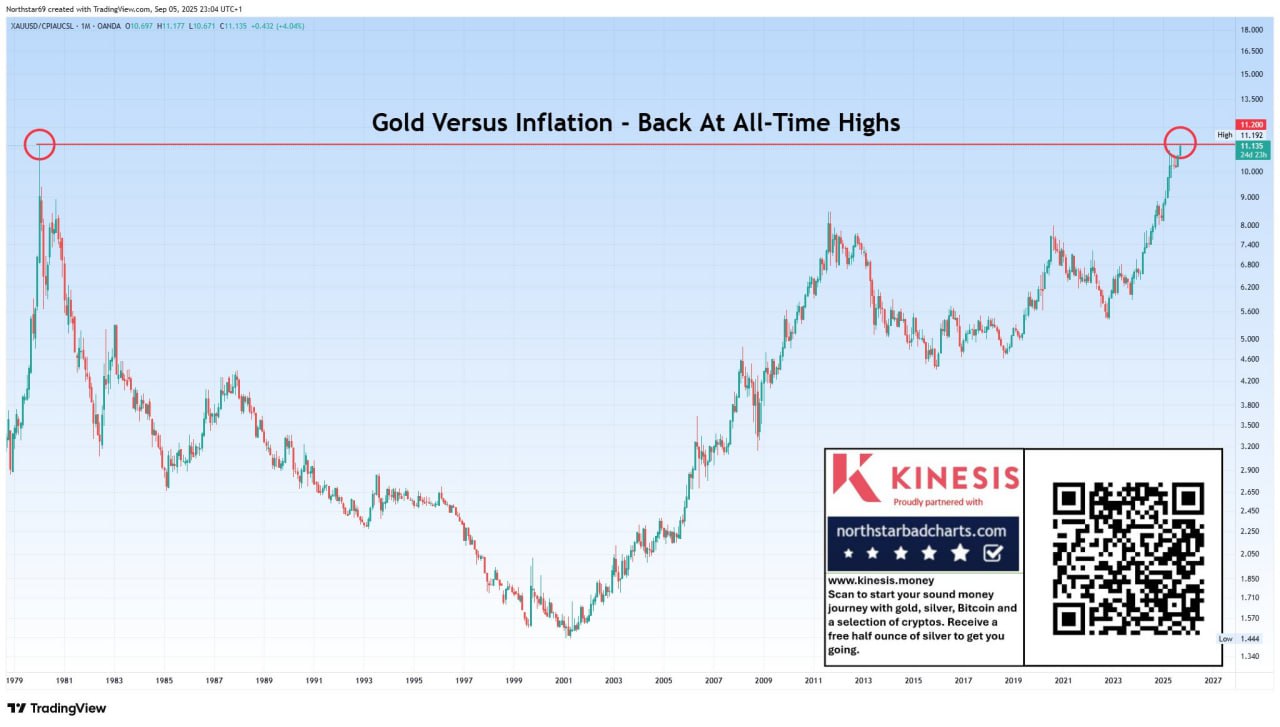 📈 Золото vs Инфляция - 46 лет спустя