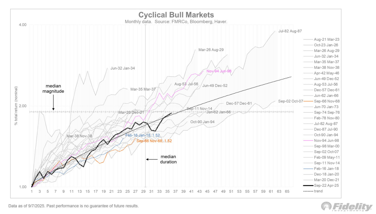 📈 S&P 500: никакой эйфории - всё по статистике