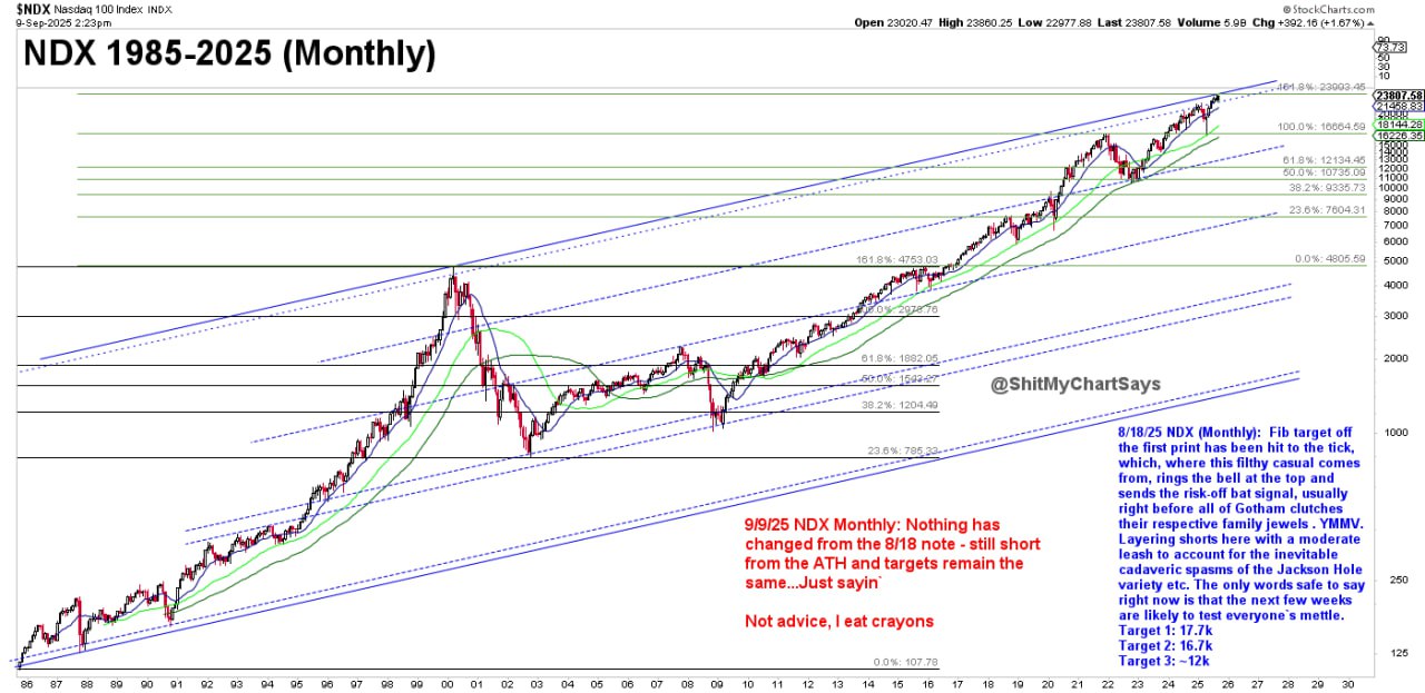 📉 NDX на месячном графике