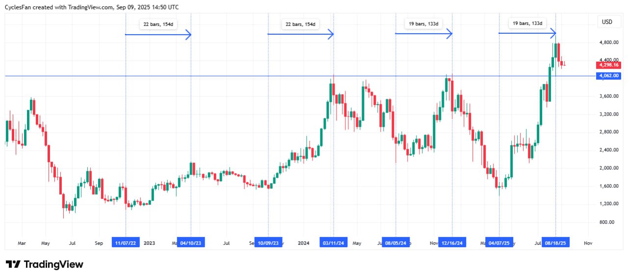 📉 ETH - вершина уже позади?