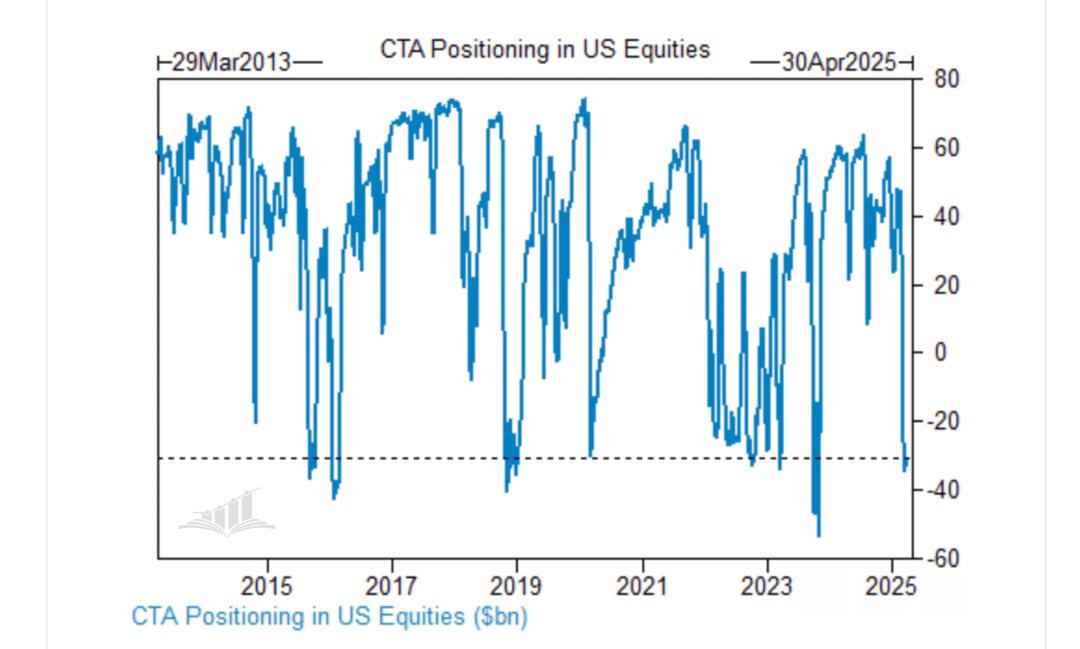 Профессиональные управляющие активами увеличили чистые короткие позиции до $30 млрд