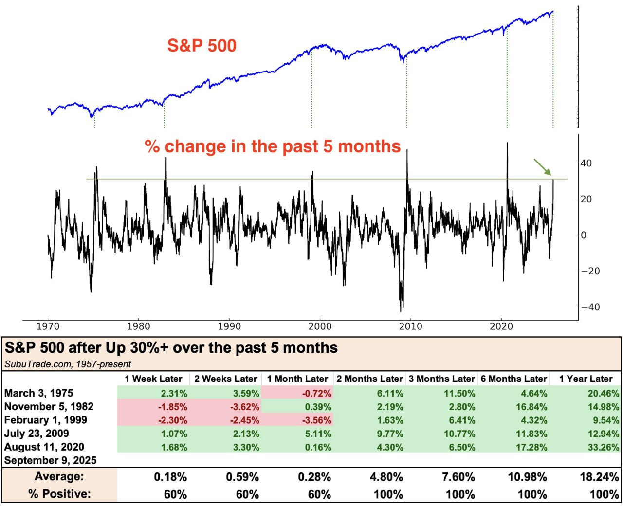 📈 S&P 500: когда ракета уже на орбите