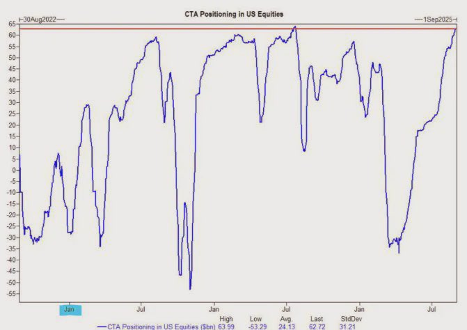 📊 SPY на хаях — CTA