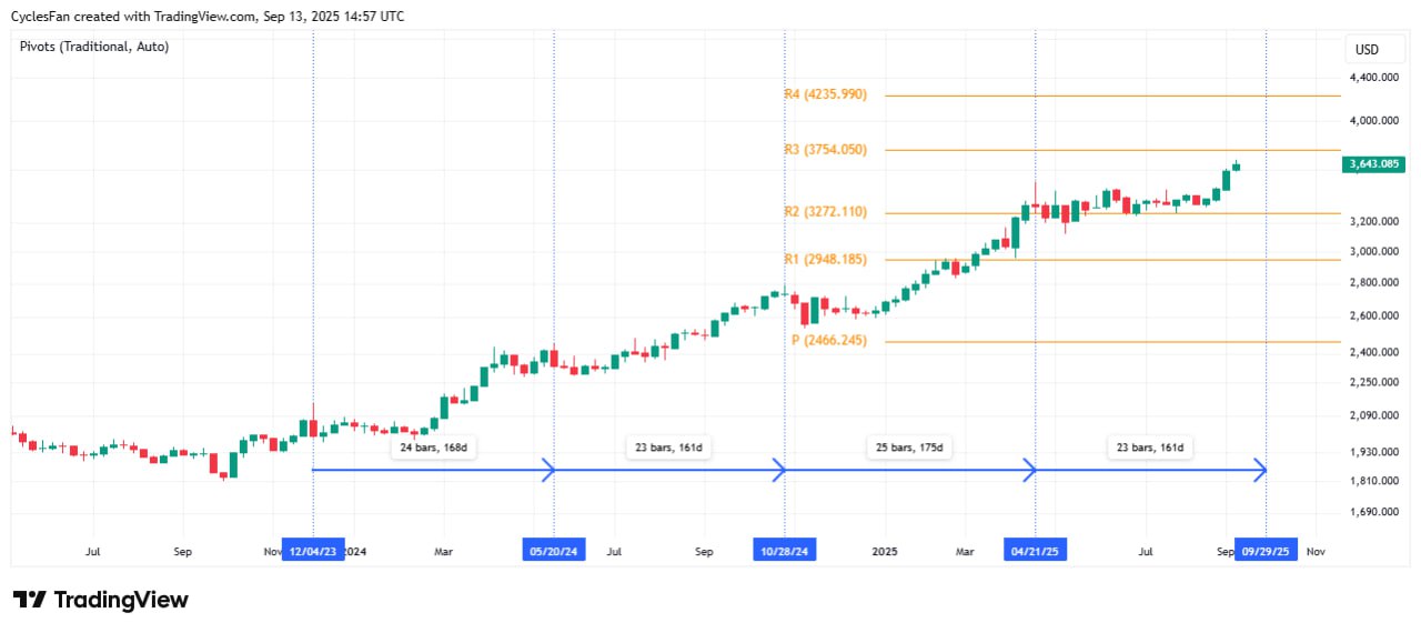 📈 Золото: на взлёте к очередному рекорду?