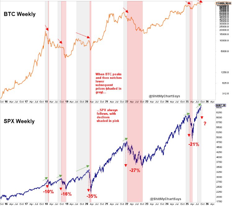 📉 BTC-SPX Correction Indicator: снова тревожный сигнал?