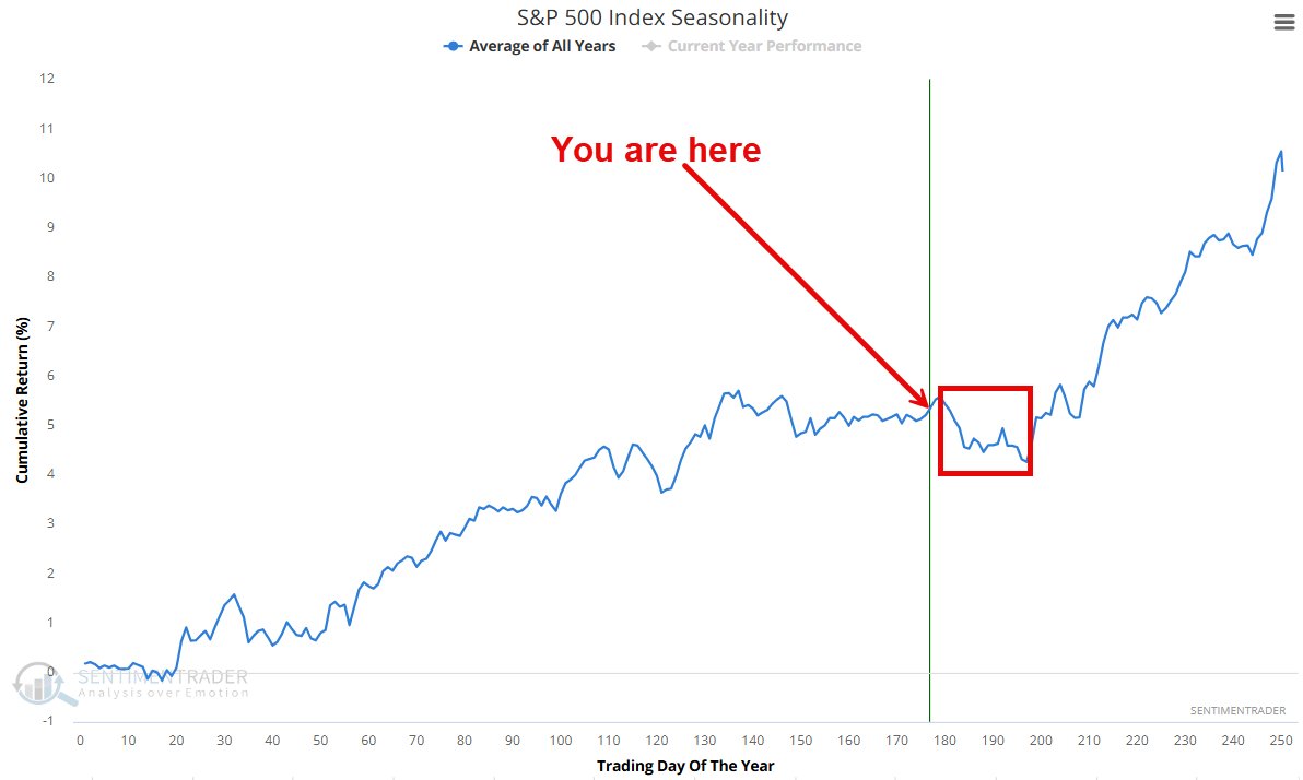 📅 Сезонность говорит: "Пора передохнуть"
