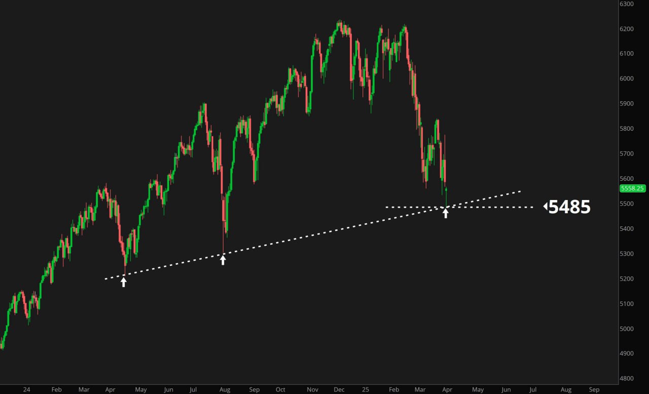 Уровень 5485 по фьючерсам на SP500 становится ключевым