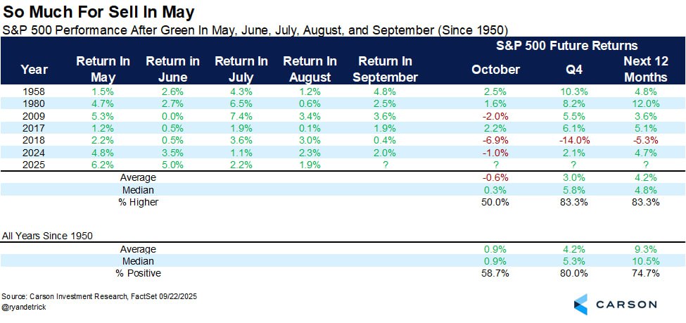 📊 "Sell in May"?