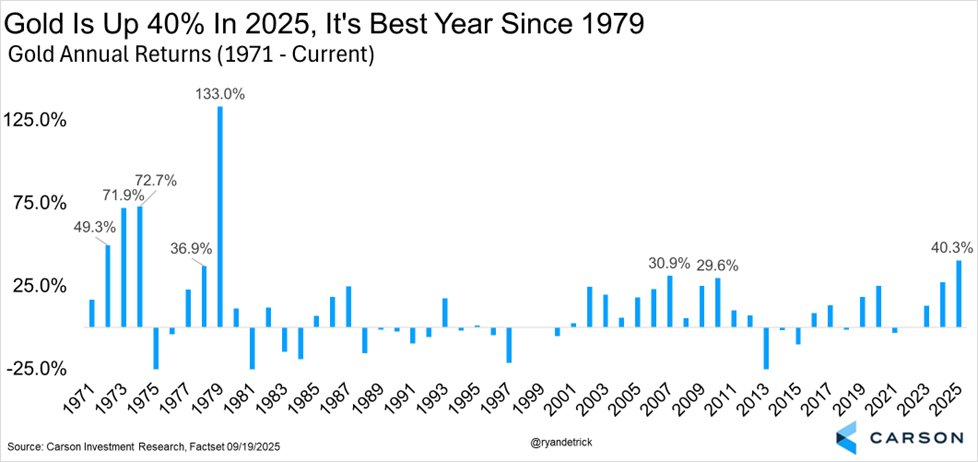 🏆 Золото в 2025 году: +40% YTD - лучший результат с 1979-го