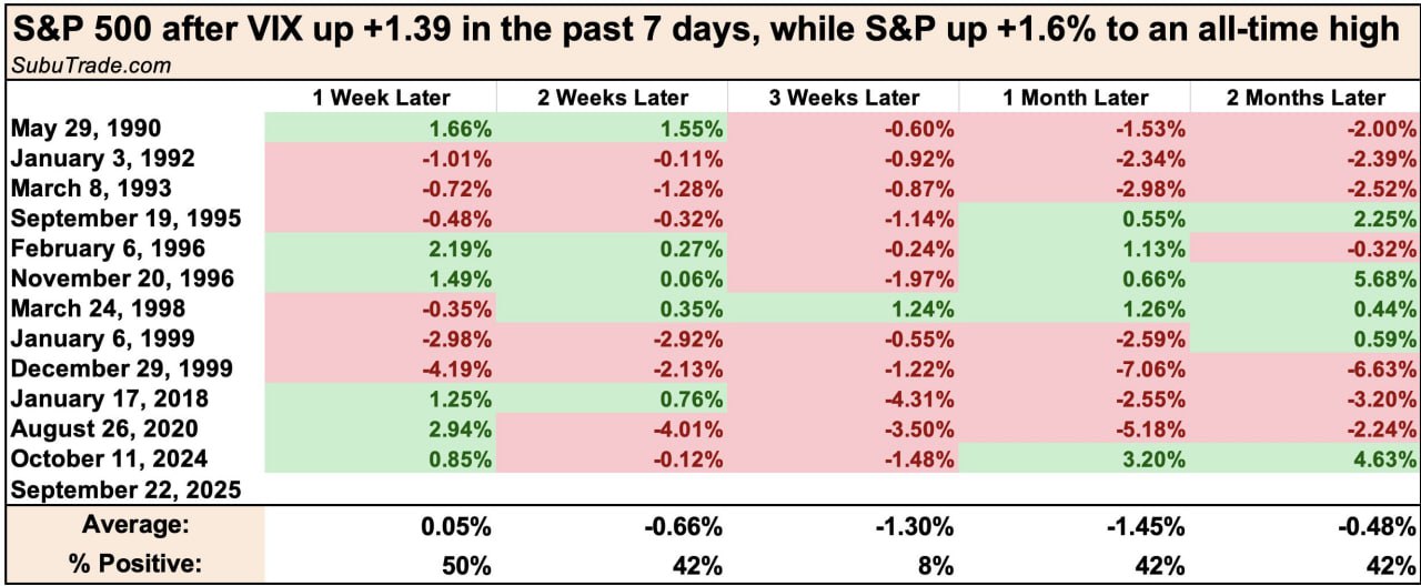 📈 Редкая аномалия: S&P 500 на рекордных уровнях, а индекс волатильности VIX растёт