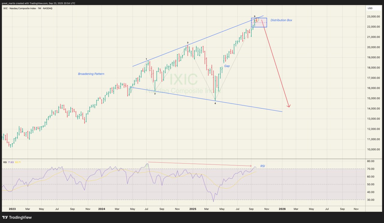 🧠 Nasdaq Composite: вершина пройдена?