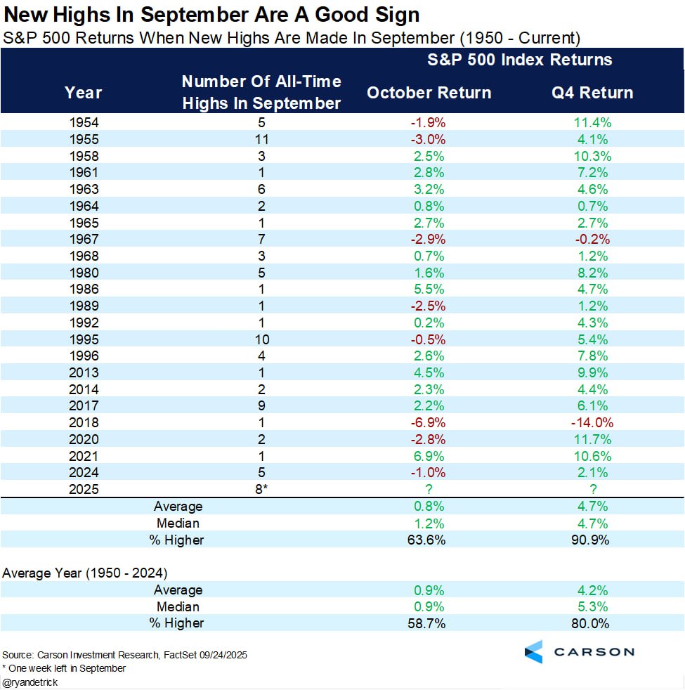 📈 Новые максимумы в сентябре - это сигнал