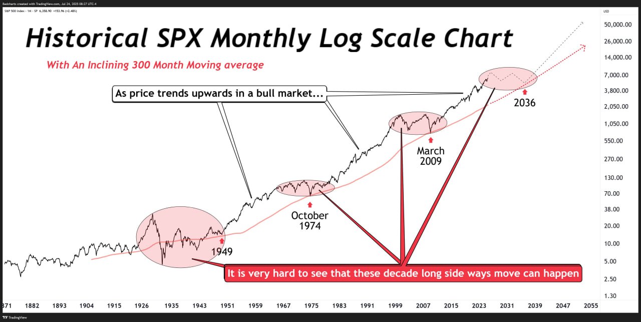📉 S&P 500: Долгосрочный график, оголенный нерв