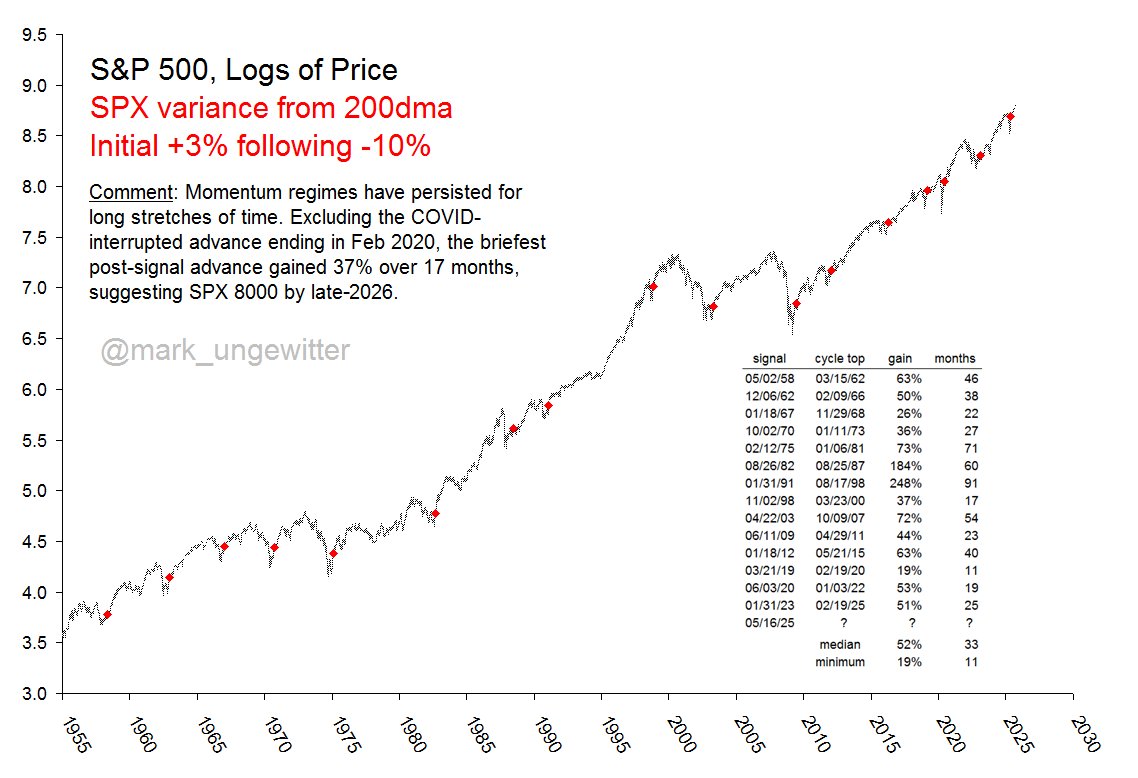 🧵 S&P 500 и сила инерции