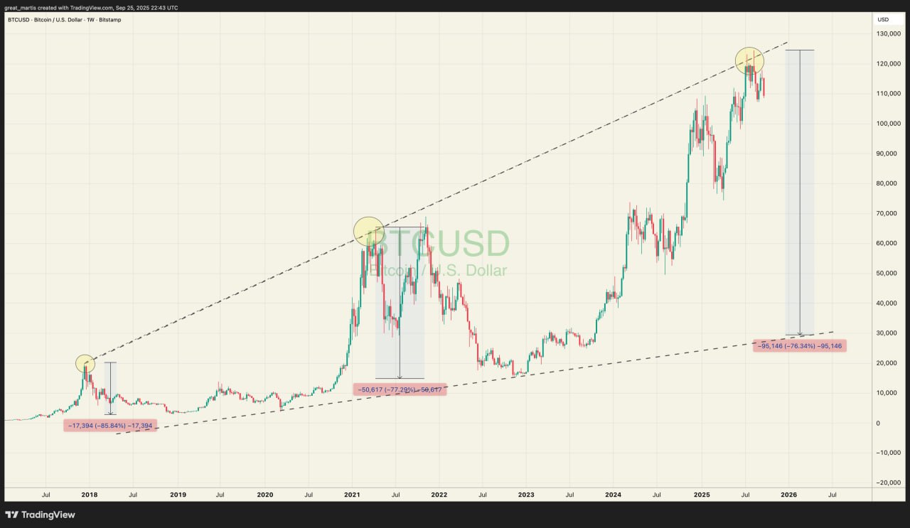 📉 BTC и верхняя граница канала: дежа вю?