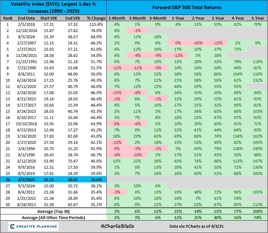 Вчера индекс волатильности VIX вырос почти на 40%