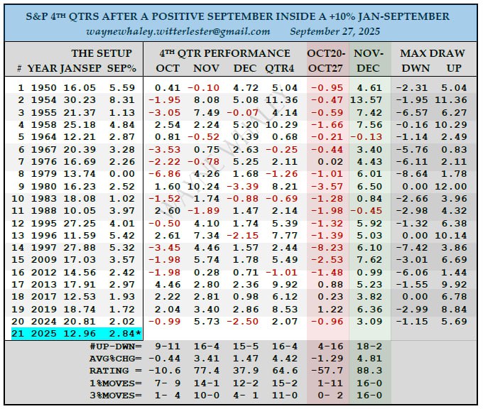 📊 S&P 500: зелёный сентябрь после +10% с начала года — сигнал для 4 квартала?
