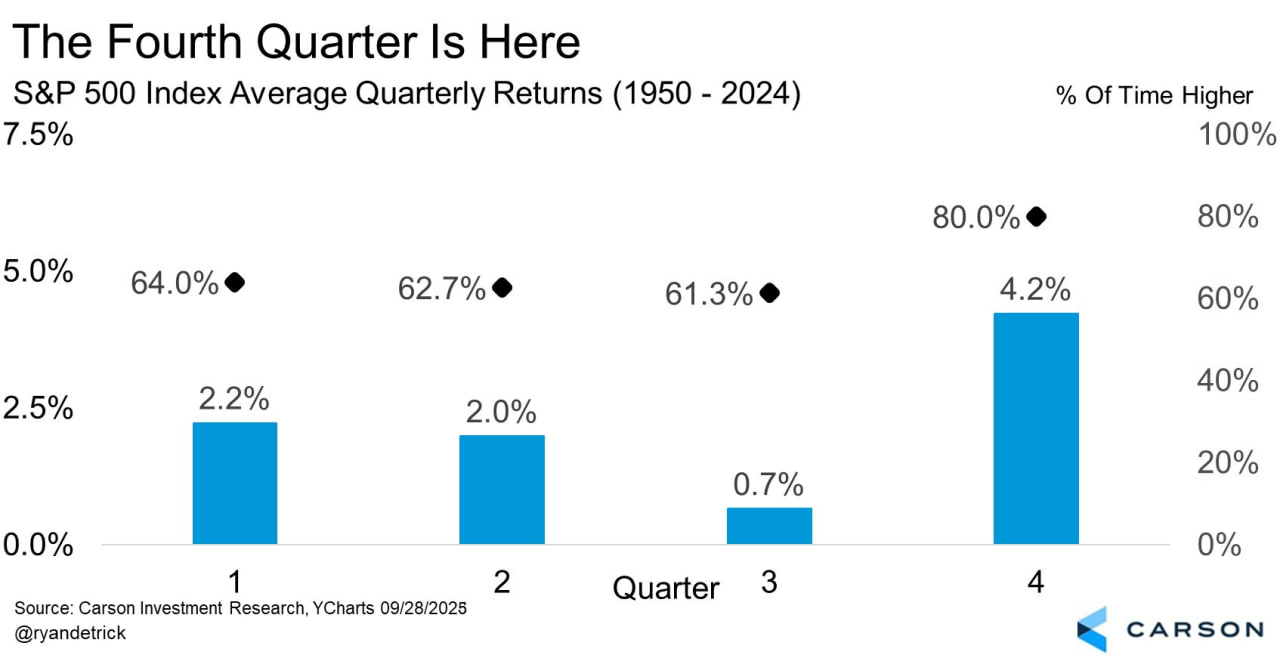 📈 Завтра 1 октября, начнется четвёртый квартал