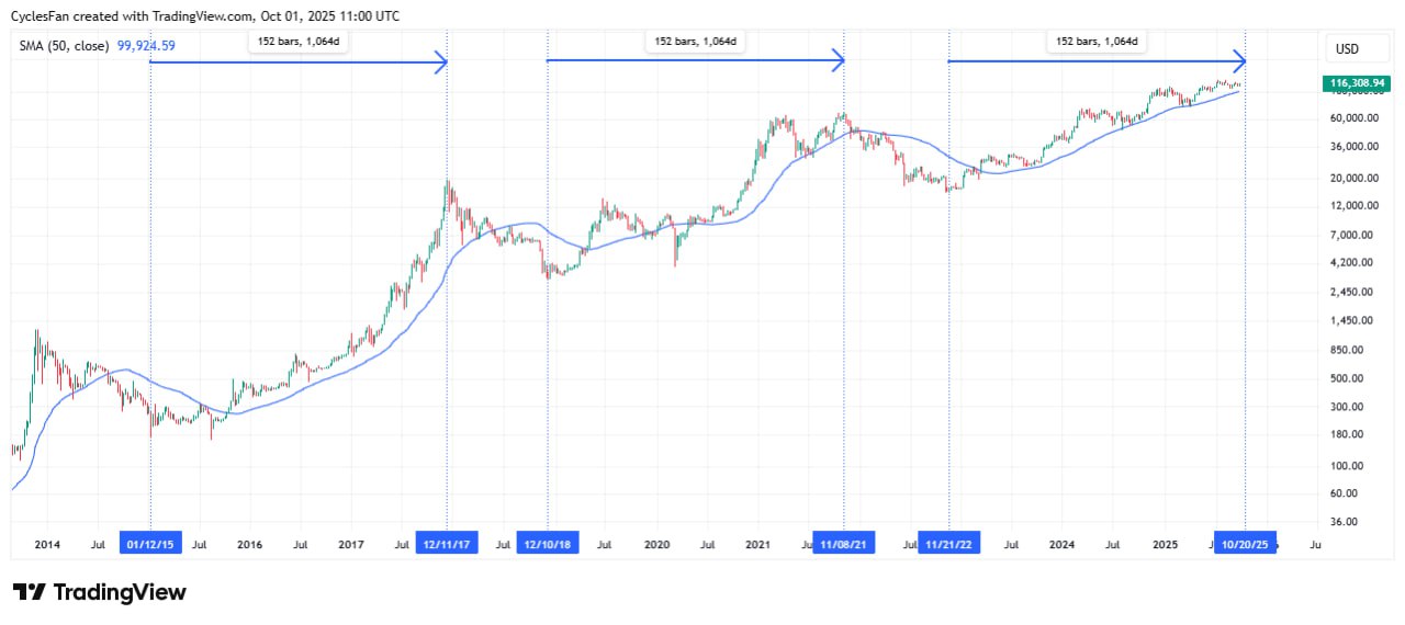 📅 Биткоин и правило 152 недель
