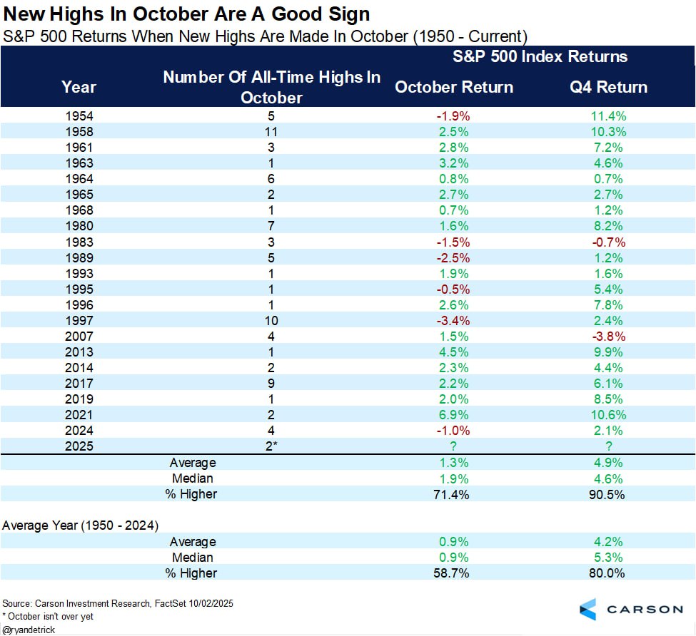 🚀 Октябрьские рекорды — предвестники рождественского ралли?