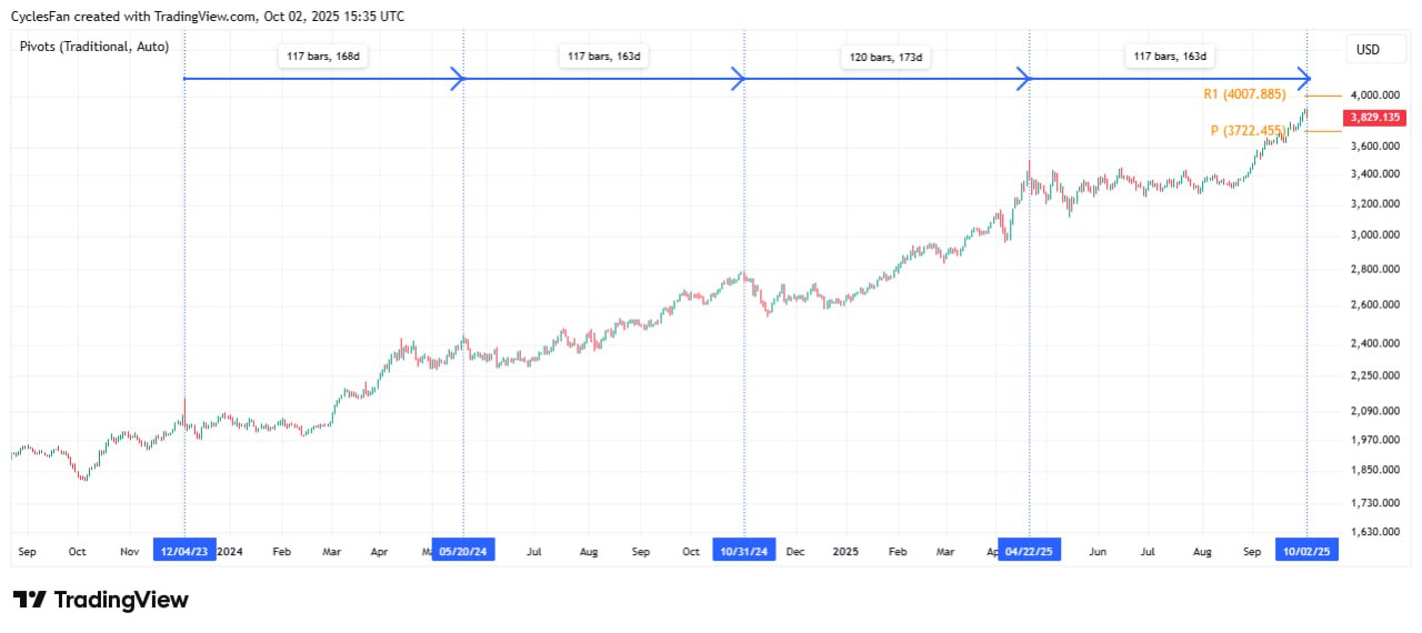 🎯 Золото — повторение пройденного?