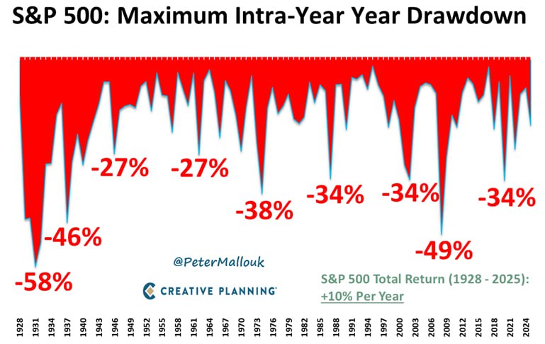 📉 S&P 500: рынок оптимистов