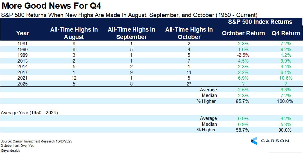 📈 Быки подтверждают: четвертый квартал начался по учебнику