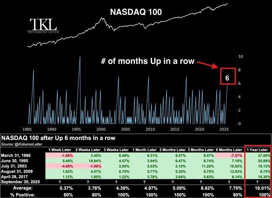 📈 NASDAQ 100: шесть месяцев роста подряд