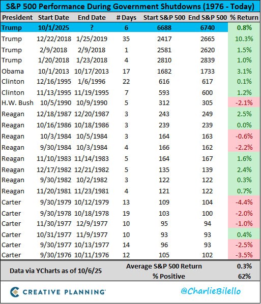 📊 S&P 500 и шатдауны: love story с перерывами