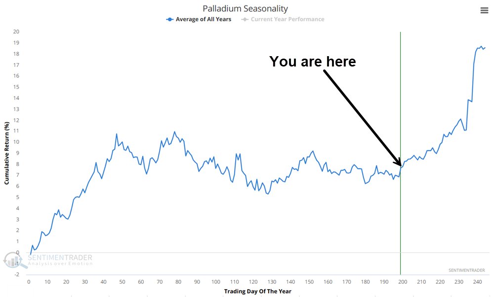 📈 Палладий, похоже, только начинает разгон