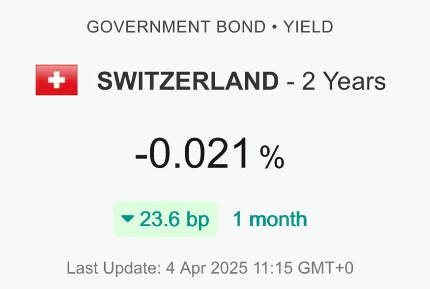 На фоне шторма на рынках последний дней, незамеченным остался уход доходности по краткосрочным швейцарским гос