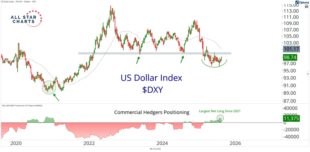 🧠💵 Доллар: "умные деньги" делают ставку