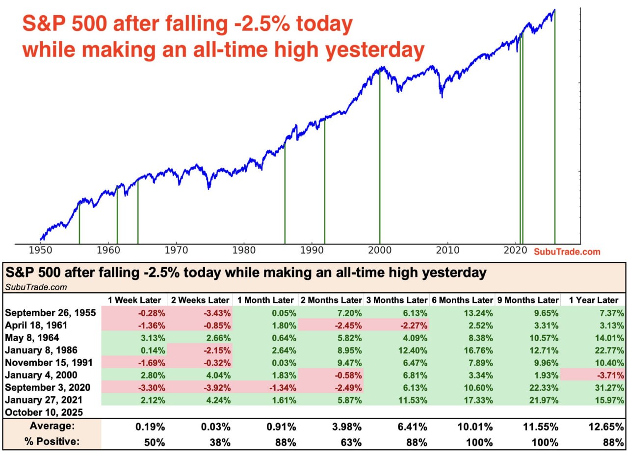 S&P 500: рекорд в четверг, −2,7% в пятницу