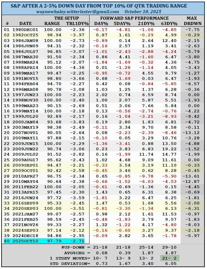 🔥 S&P 500: резкий откат на фоне тарифных угроз