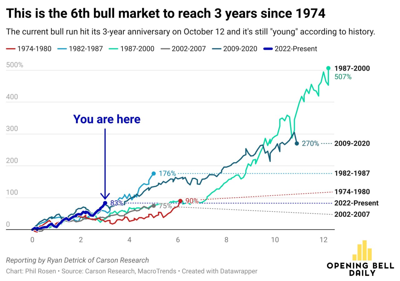 📈 Три года бычьего рынка — и это только начало?