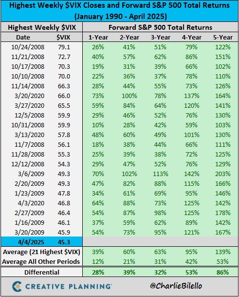 Судя по этой картинке, самое время покупать :)
