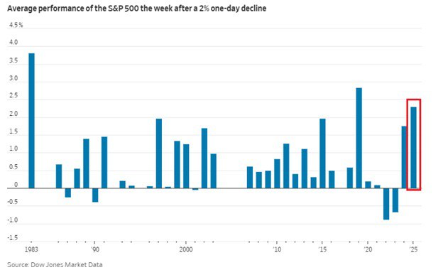 🔥 Buy the dip снова в моде