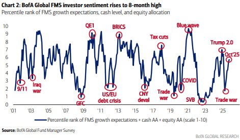 👀 Настроения улучшаются, но эйфории нет