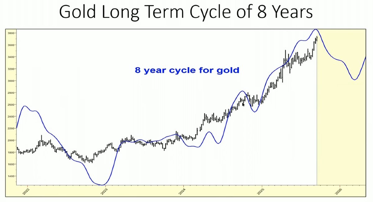 🏆 Золото и восьмилетний цикл